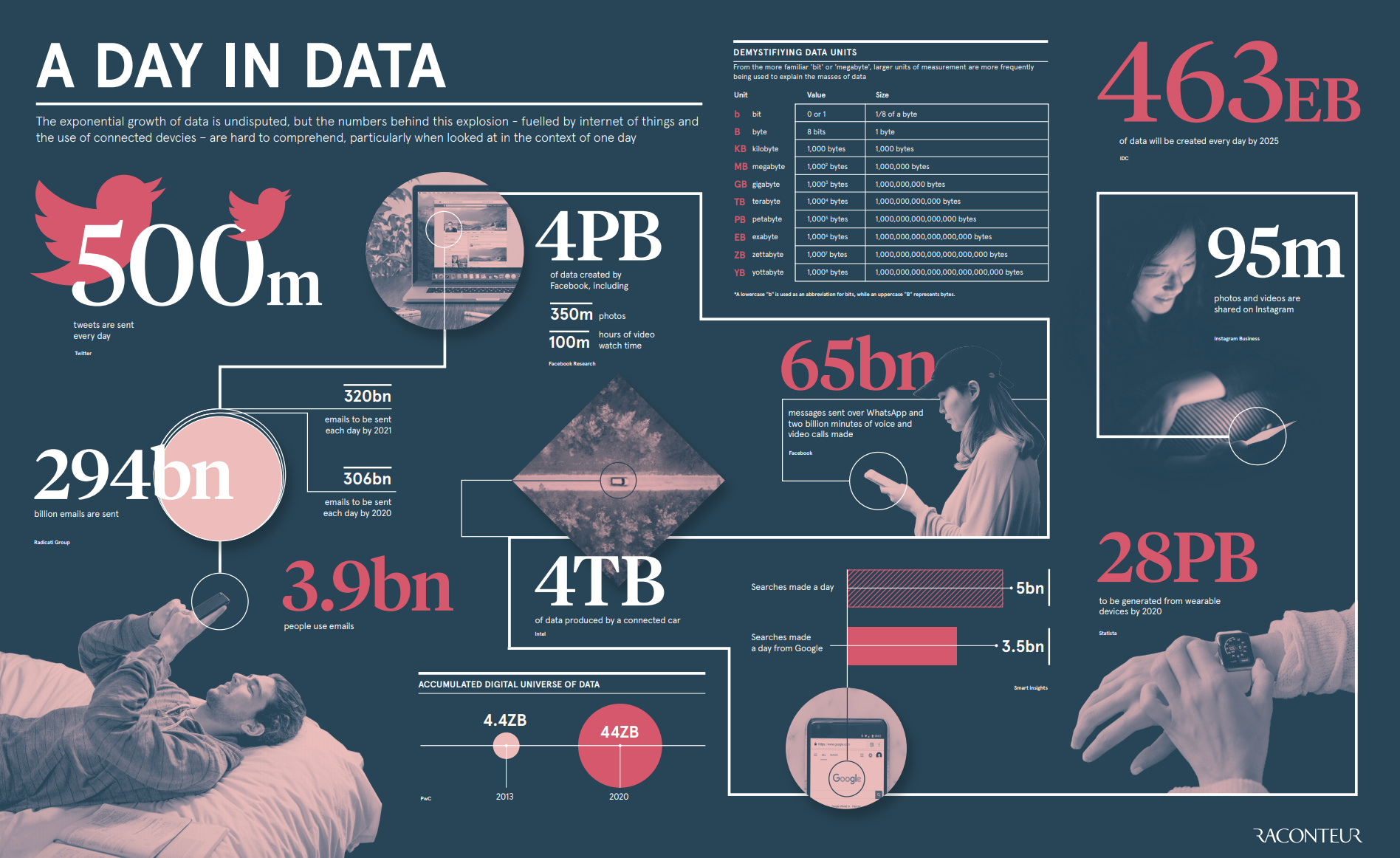 A day in Data