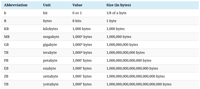 How much data is generated each day?